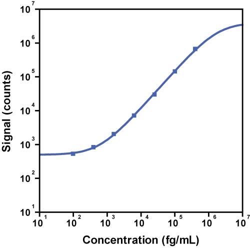 SARS-CoV-2 Spike Calibrator Curve K150ADJS